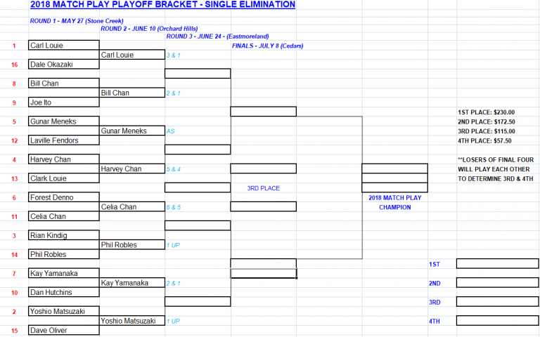 Match Play Bracket - Round One Results | Portland Chinese Golf Club
